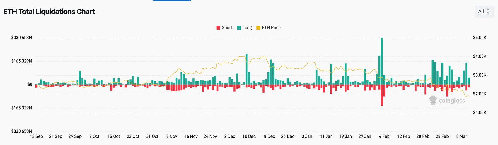 Cryptocurrencies, Markets, Hacks, Decentralized Exchange, Ether Price, Ethereum Price
