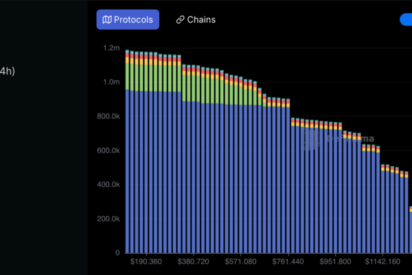 ETH liquidation levels (DefiLlama)
