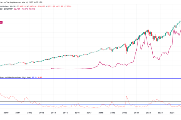 S&P 500 Previous Corrections (TradingView)