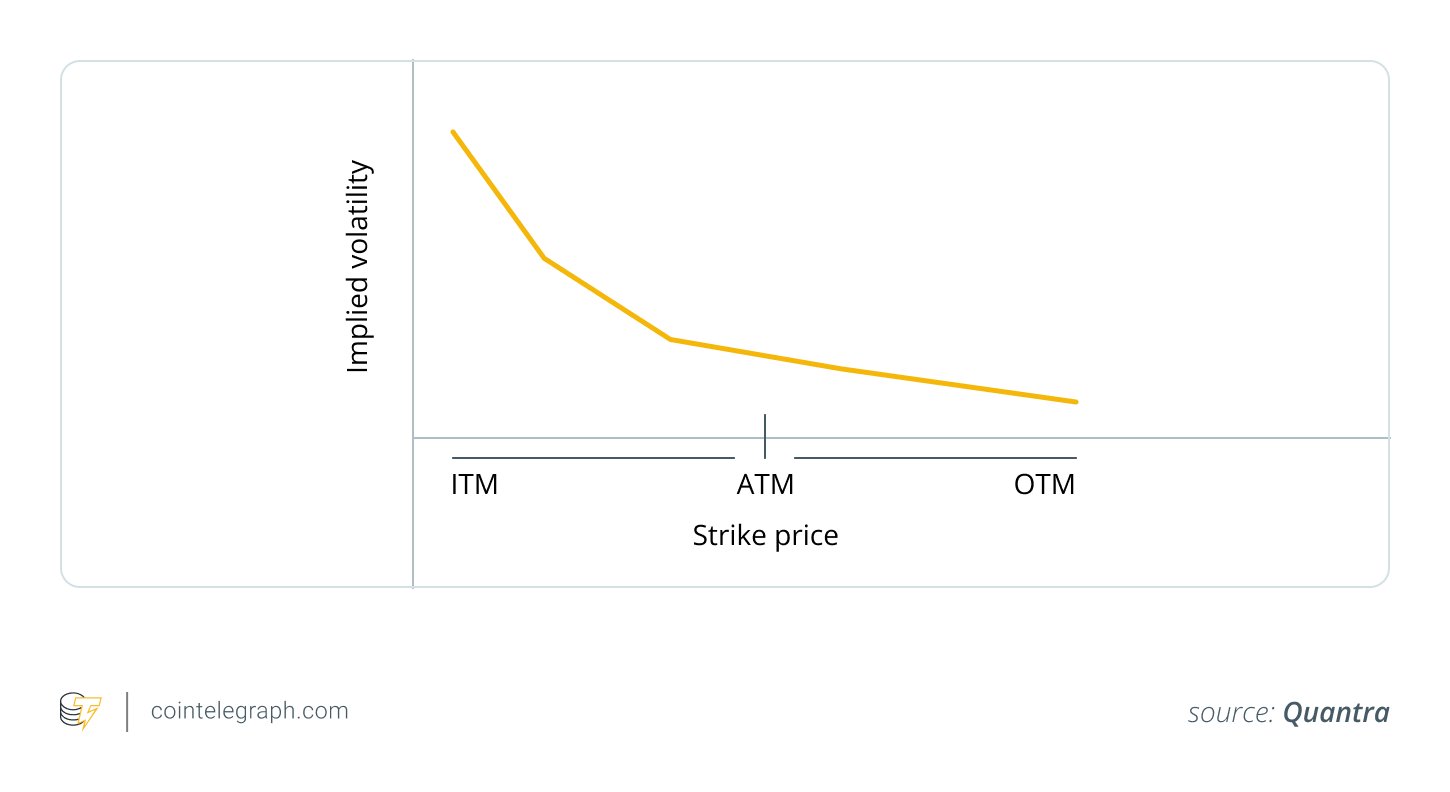 Implied volatility skew