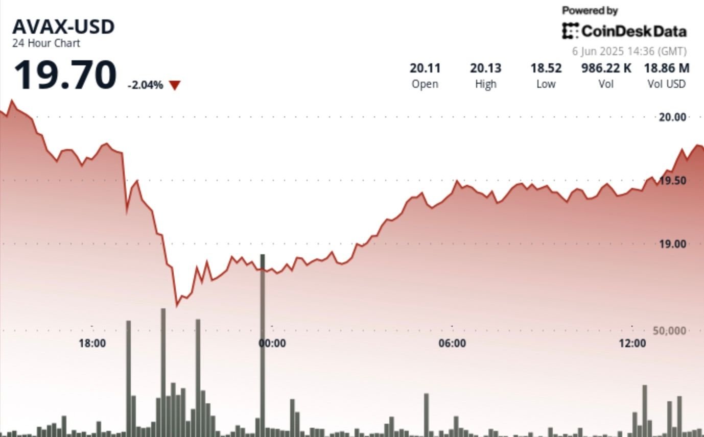 Picture of CoinDesk author CD Analytics
