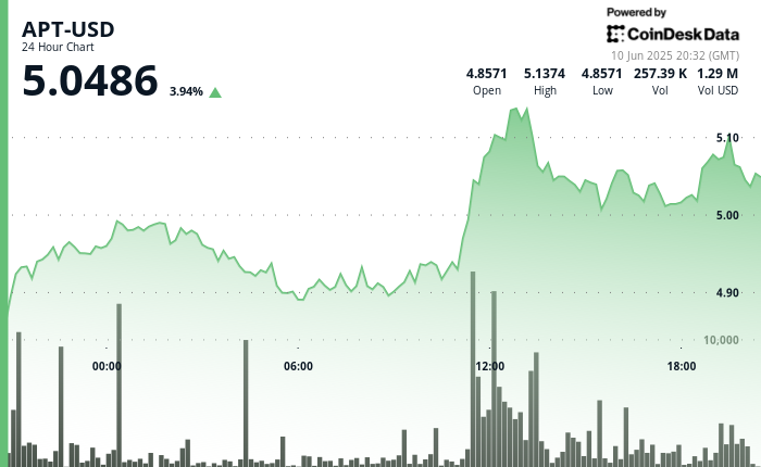 Picture of CoinDesk author CD Analytics