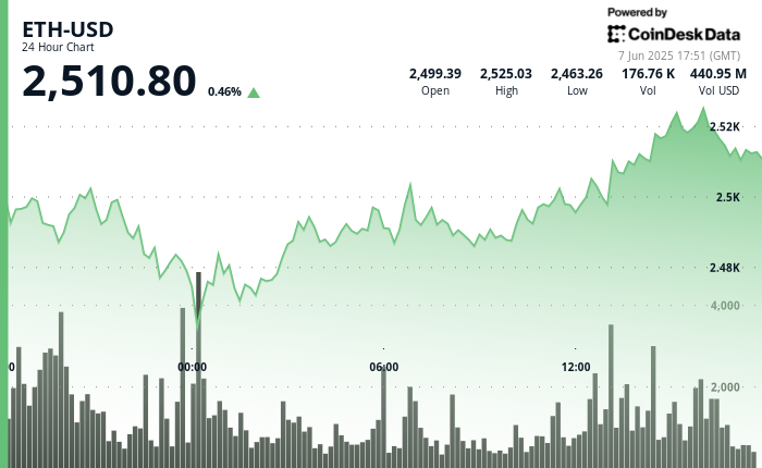 Picture of CoinDesk author CD Analytics