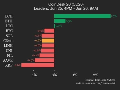 9am CoinDesk 20 Update for 2025-06-26: vertical chart