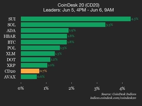 9am CoinDesk 20 Update for 2025-06-06: vertical chart