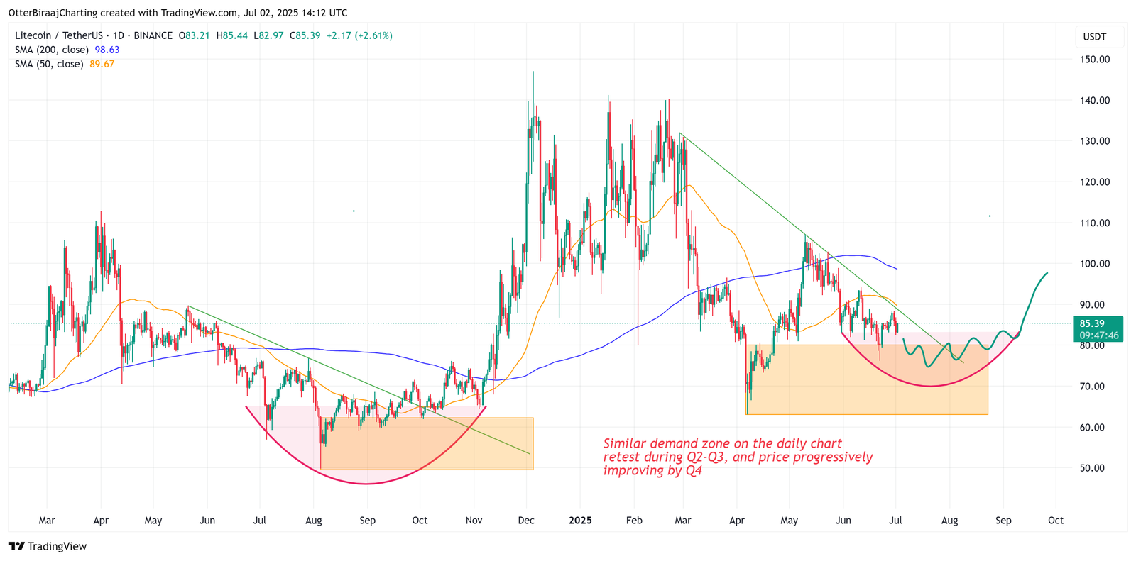 Cryptocurrencies, Investments, Markets, Cryptocurrency Exchange, Price Analysis, Litecoin Price, Market Analysis, Altcoin Watch, ETF