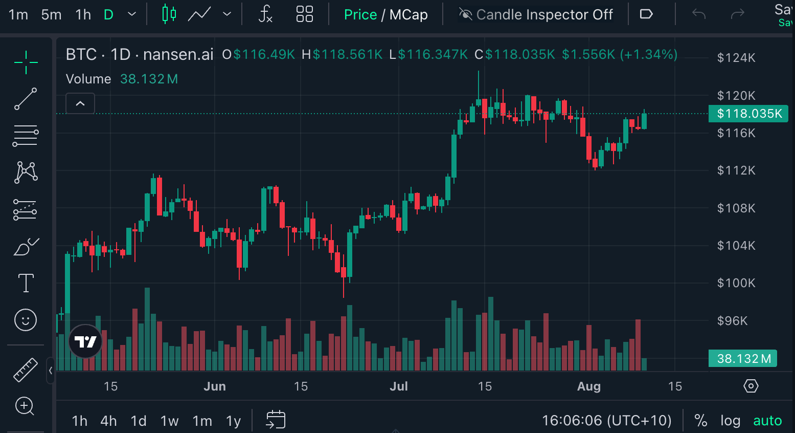 Cryptocurrencies, Bitcoin Price, Nansen