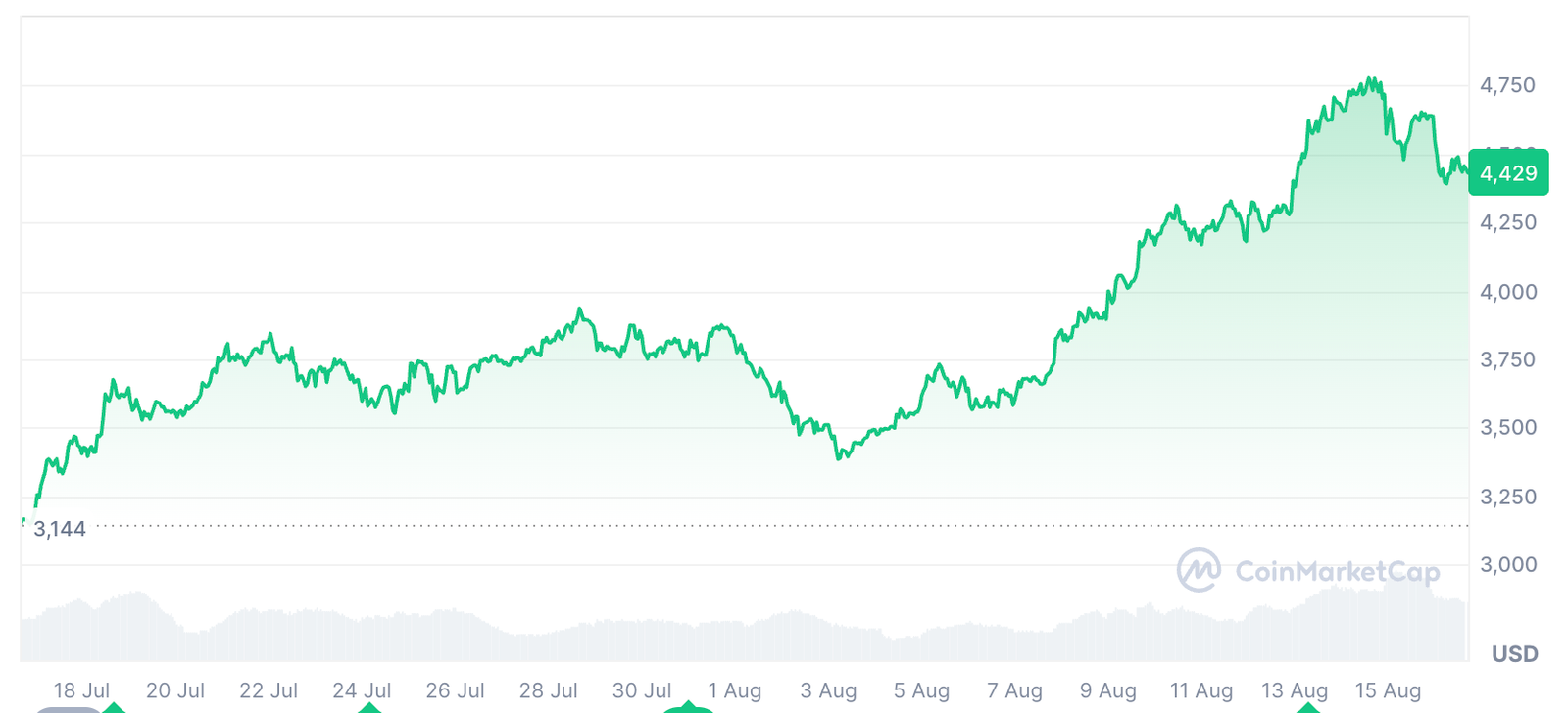 Cryptocurrencies, Ethereum ETF, ETF