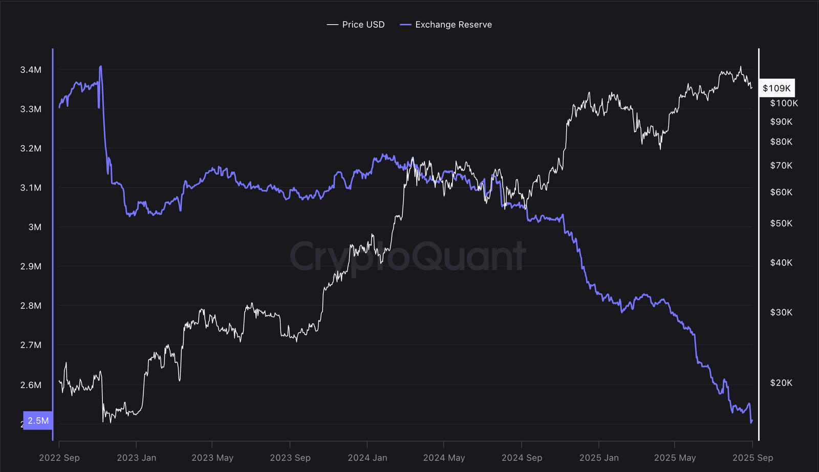 Bitcoin Price, Supply, Bitcoin Adoption