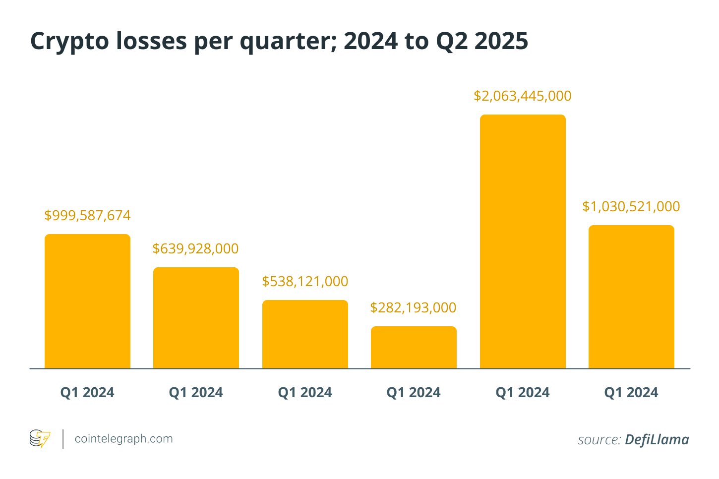 Crypto losses per quarter; 2024 to Q2 2025 Crypto losses per quarter; 2024 to Q2 2025