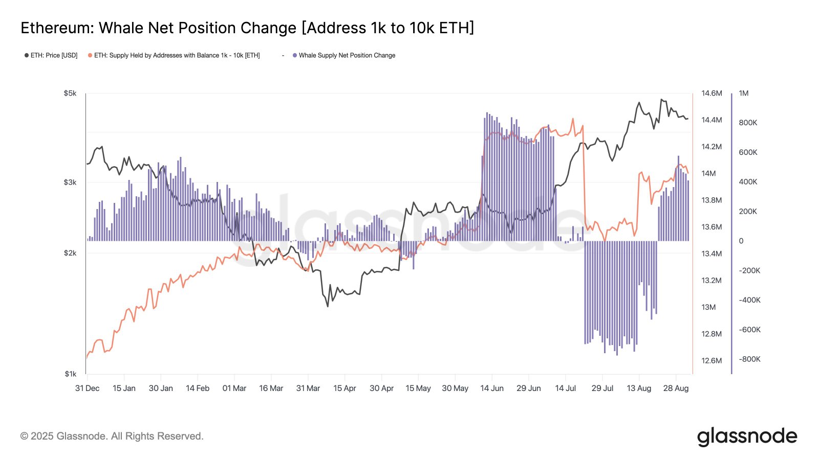 Cryptocurrencies, Markets, Cryptocurrency Exchange, Derivatives, Binance, Price Analysis, Futures, Market Analysis, Ether Price, Ethereum Price, Ethereum ETF
