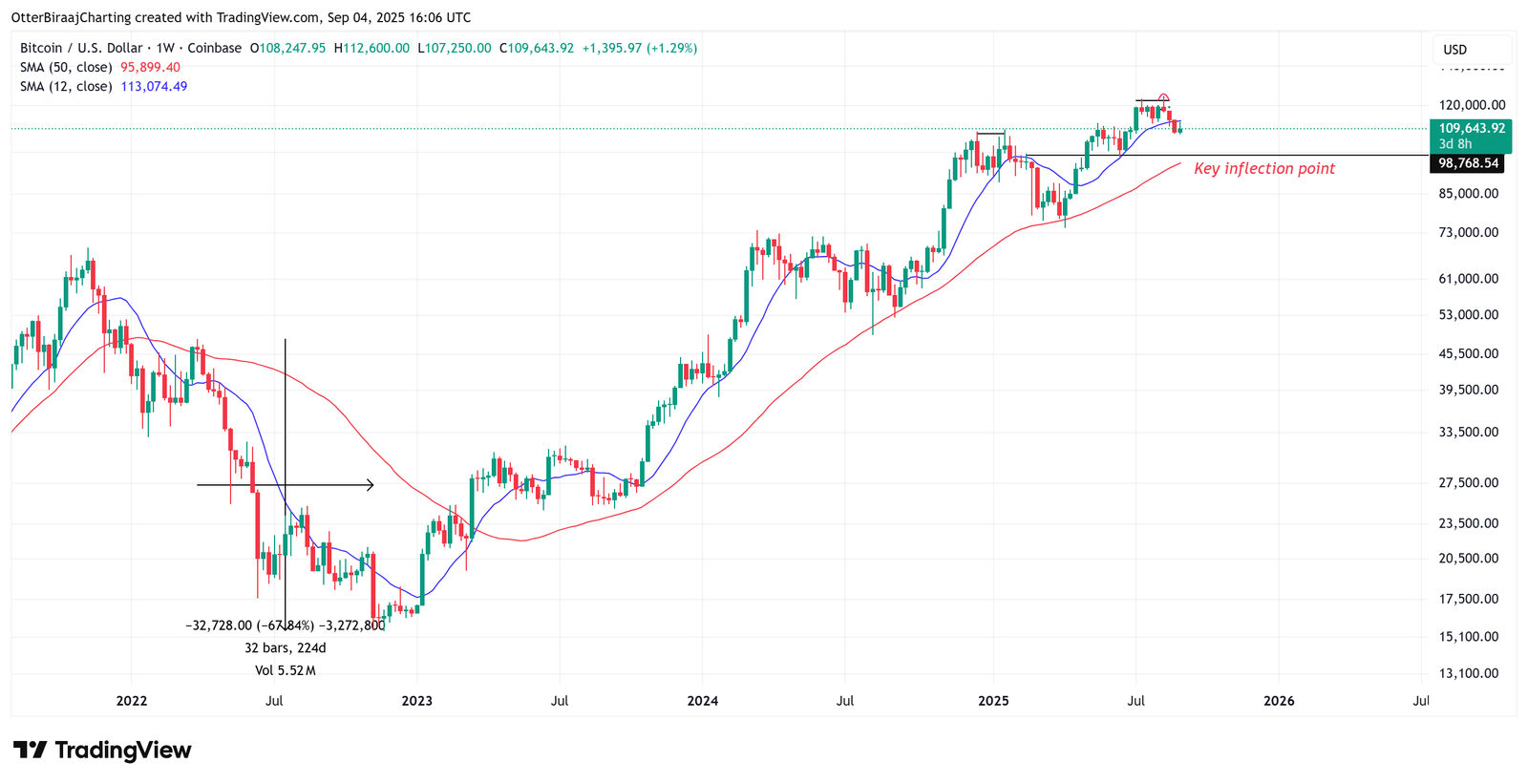Cryptocurrencies, Bitcoin Price, Markets, Cryptocurrency Exchange, Binance, Price Analysis, Market Analysis