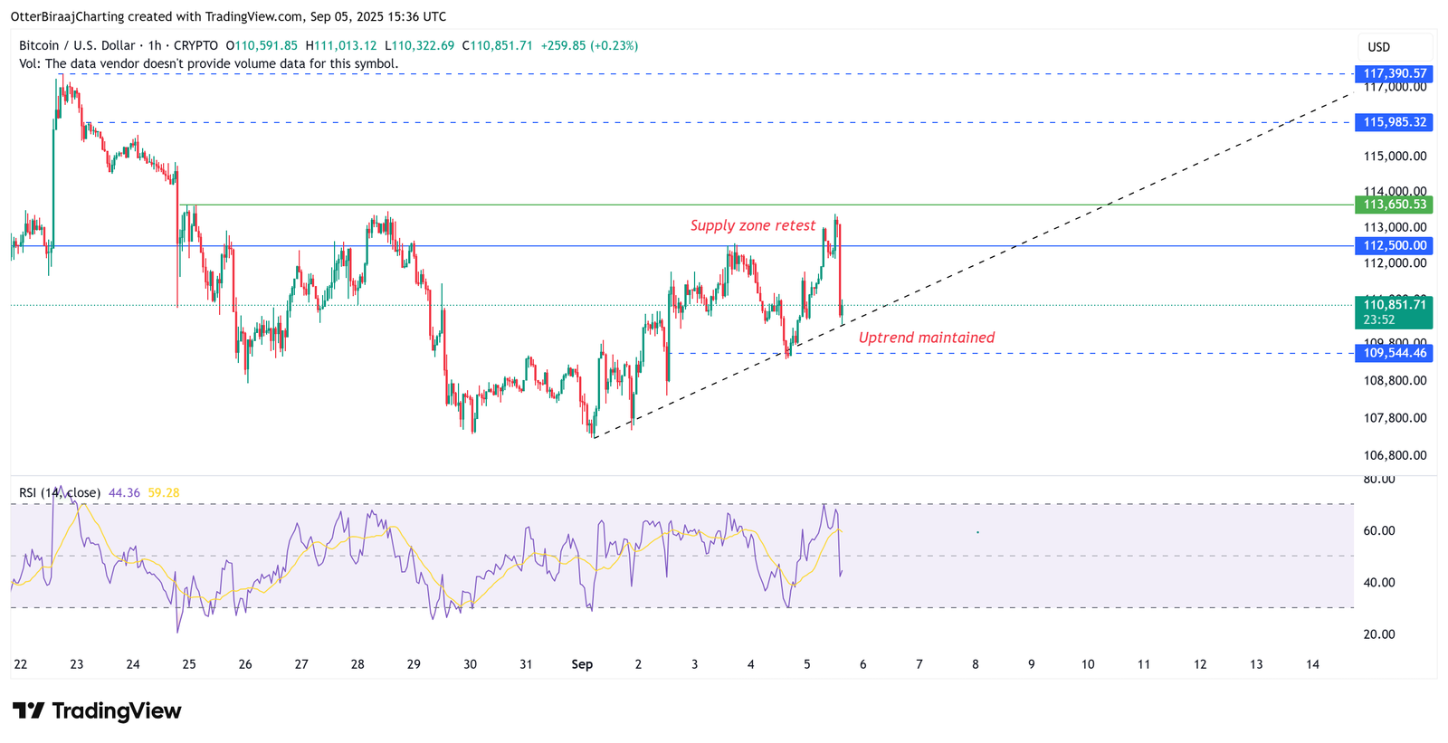 Cryptocurrencies, Bitcoin Price, Markets, United States, Cryptocurrency Exchange, Price Analysis, Market Analysis