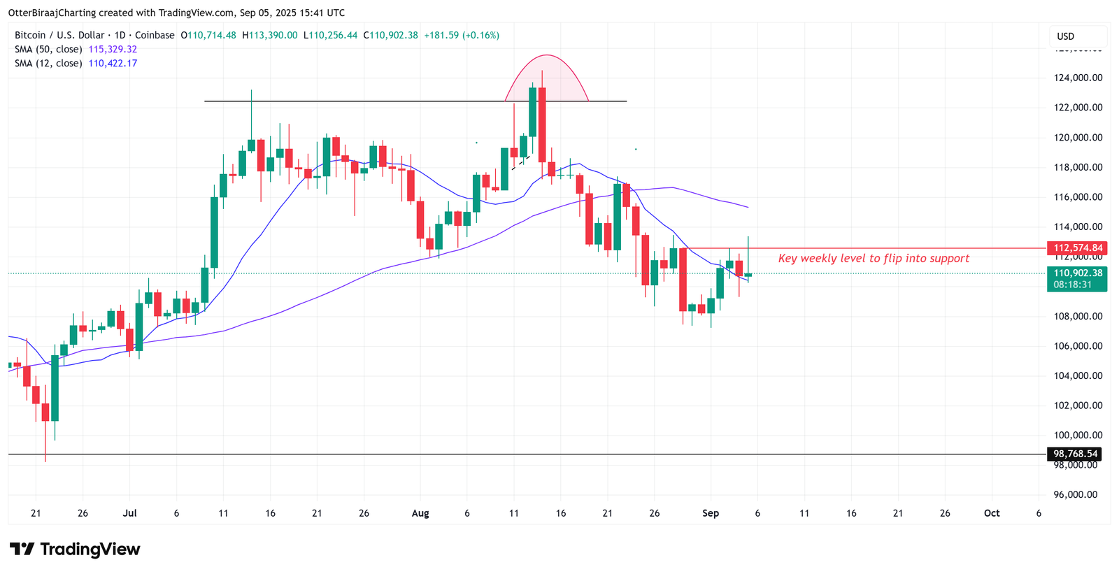 Cryptocurrencies, Bitcoin Price, Markets, United States, Cryptocurrency Exchange, Price Analysis, Market Analysis