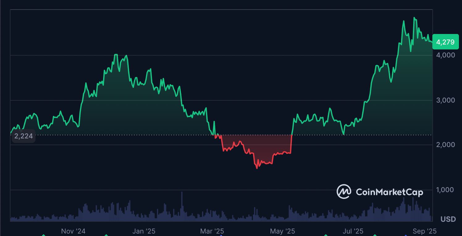 Wall Street, Fees, Ethereum Price