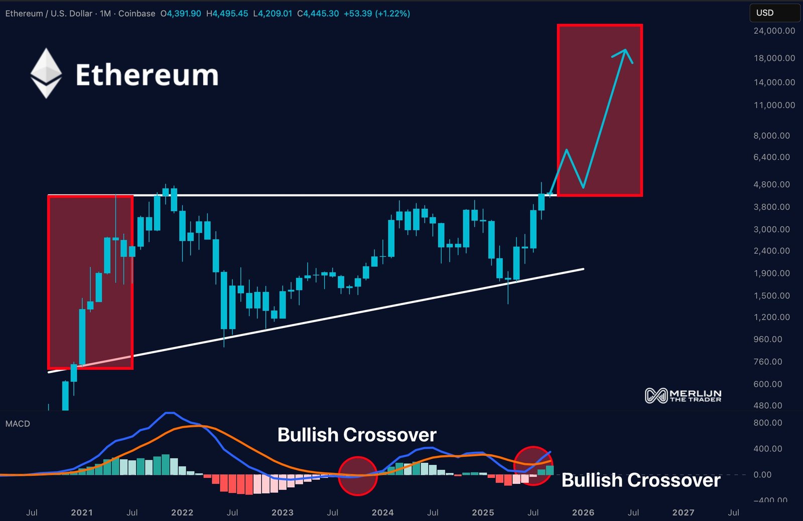 Cryptocurrencies, Markets, Cryptocurrency Exchange, Binance, Price Analysis, Market Analysis, Ether Price, Ethereum Price