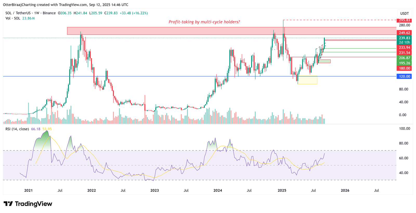 Cryptocurrencies, Markets, Cryptocurrency Exchange, Price Analysis, Market Analysis, Altcoin Watch, Solana