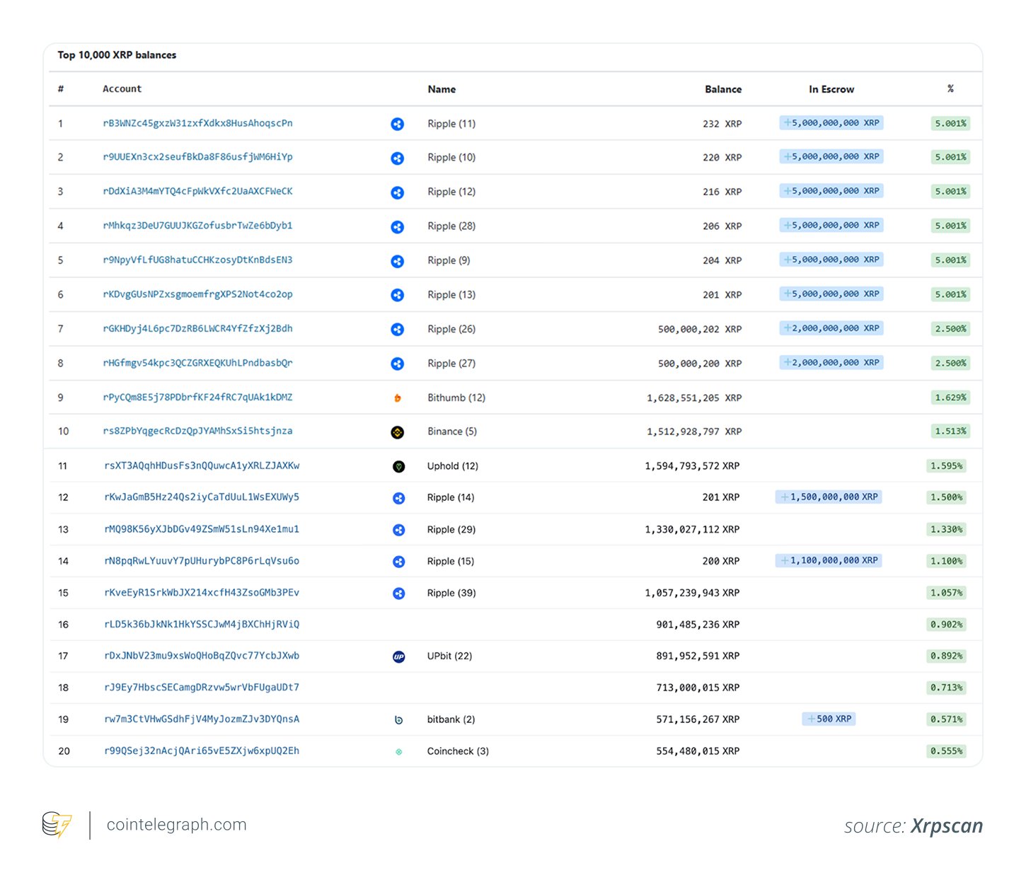 Top 20 accounts by XRP balance