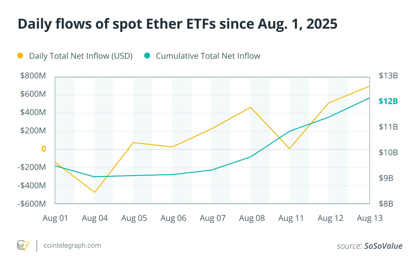 Daily flows of spot Ether ETFs since Aug 1, 2025