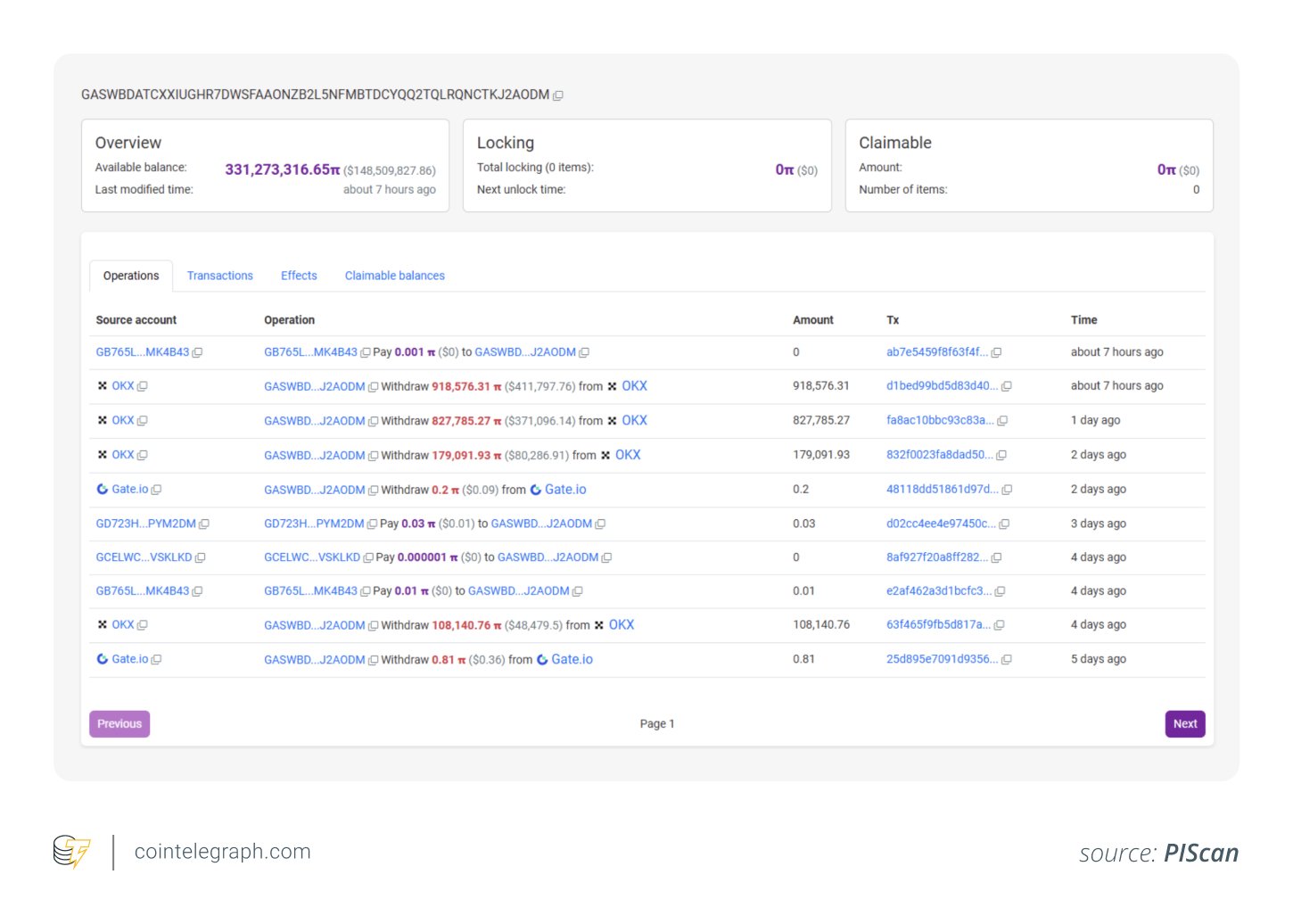 The Pi Network whale wallet's accumulation activity The Pi Network whale wallet's accumulation activity