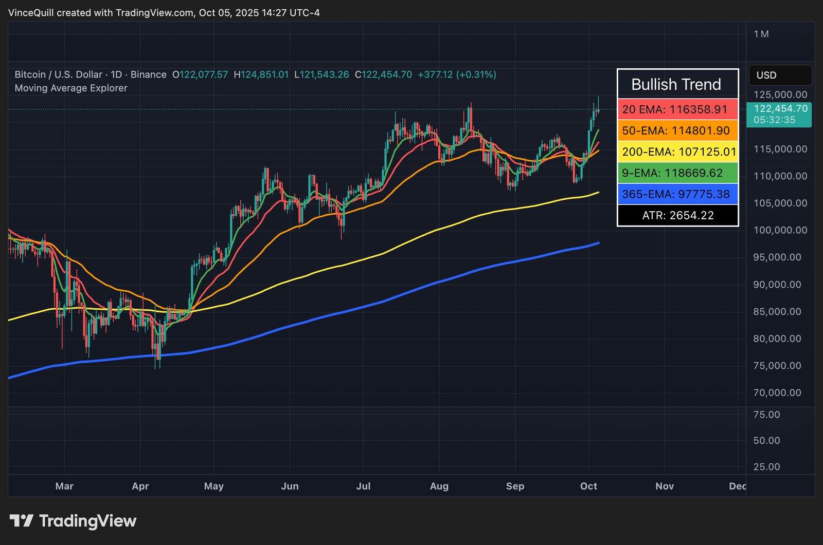 Dollar, Bitcoin Price, Economics, Economy, United States