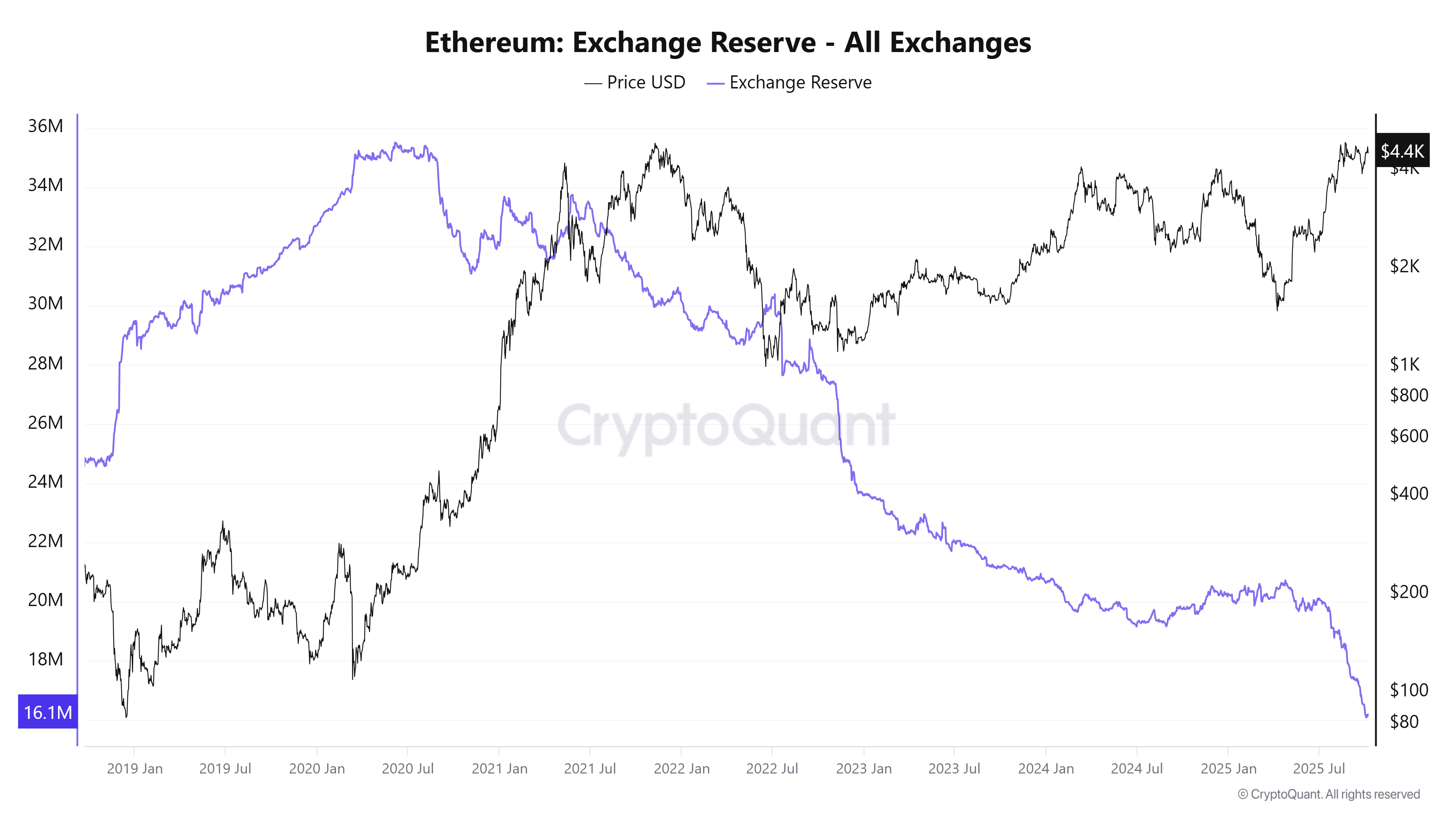 Cryptocurrencies, Markets, Cryptocurrency Exchange, Binance, Price Analysis, Market Analysis, Altcoin Watch, Ether Price, Ethereum Price
