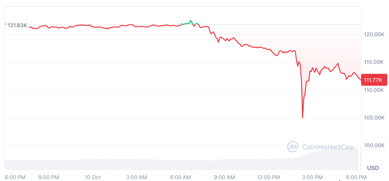 Cryptocurrencies, Bitcoin Price