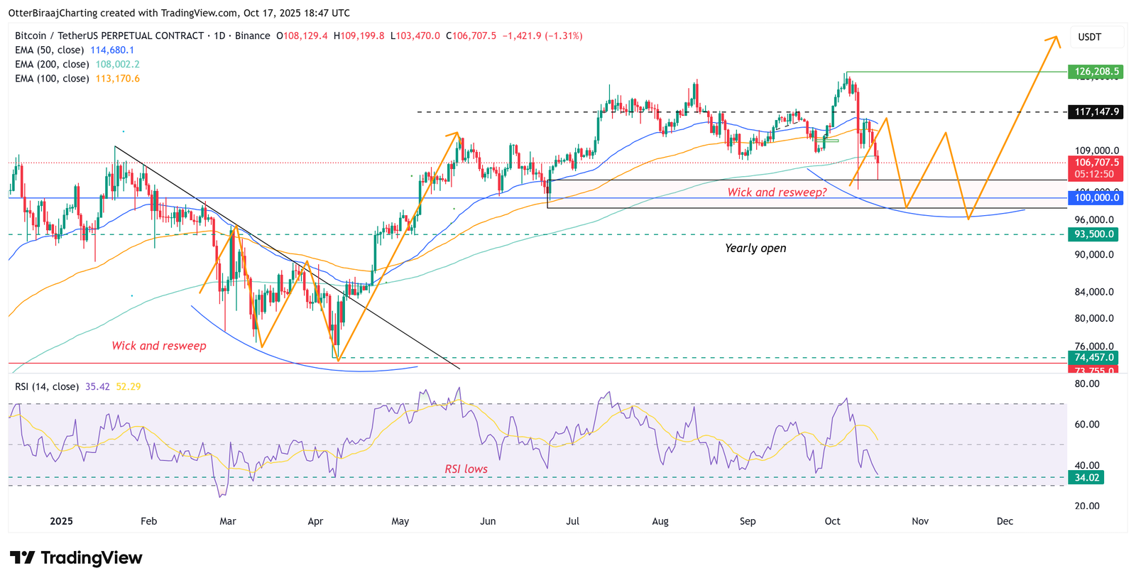 Coinbase, Cryptocurrencies, Bitcoin Price, Investments, Markets, United States, Cryptocurrency Exchange, Price Analysis, Market Analysis