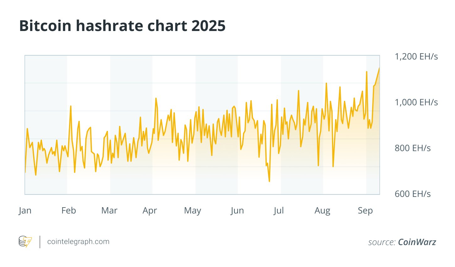 Bitcoin Hashrate Chart 2025 Bitcoin Hashrate Chart 2025