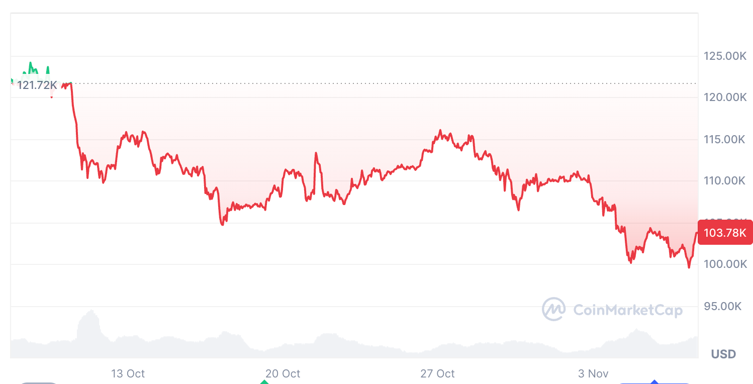 Cryptocurrencies, Bitcoin Price