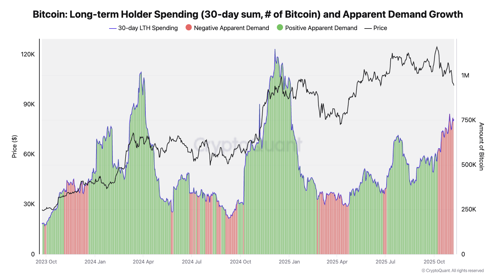 Cryptocurrencies, Bitcoin Price