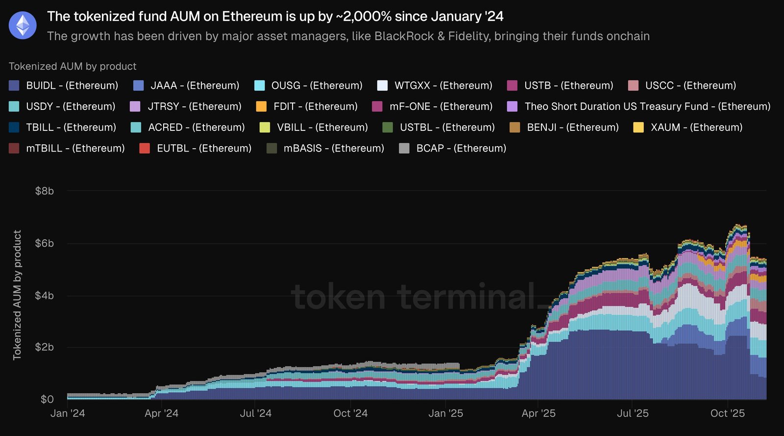 Cryptocurrencies, Technology, Investments, Markets, Cryptocurrency Exchange, Tokens, Price Analysis, Stablecoin, Market Analysis, Ether Price, Ethereum ETF, BlackRock, RWA, Tokenization, RWA Tokenization, Genius Act