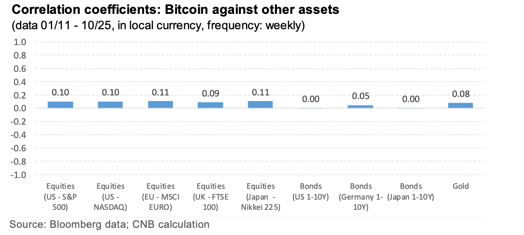Central Bank, Bitcoin Regulation, Czech Republic, Bitcoin Reserve