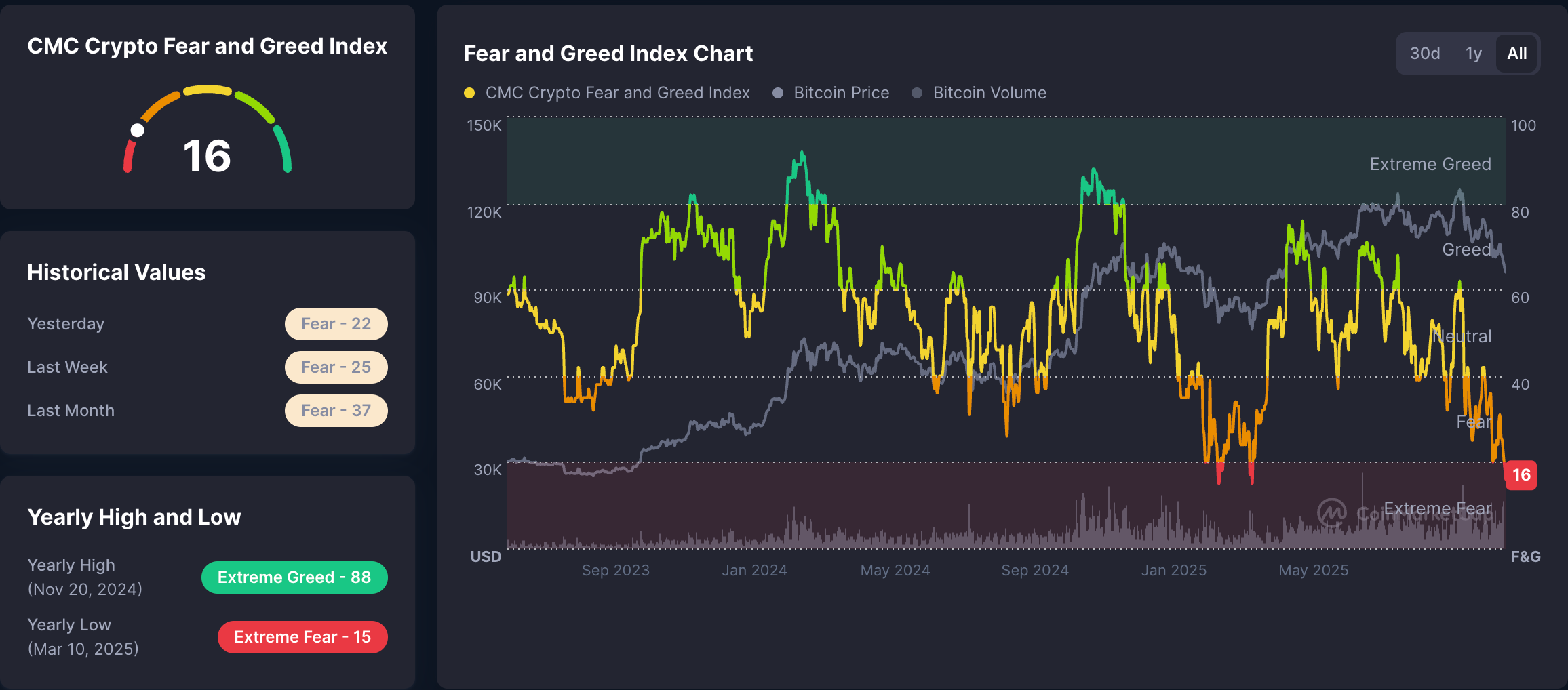 Bitcoin Price, Investments, Price Analysis, Market Analysis