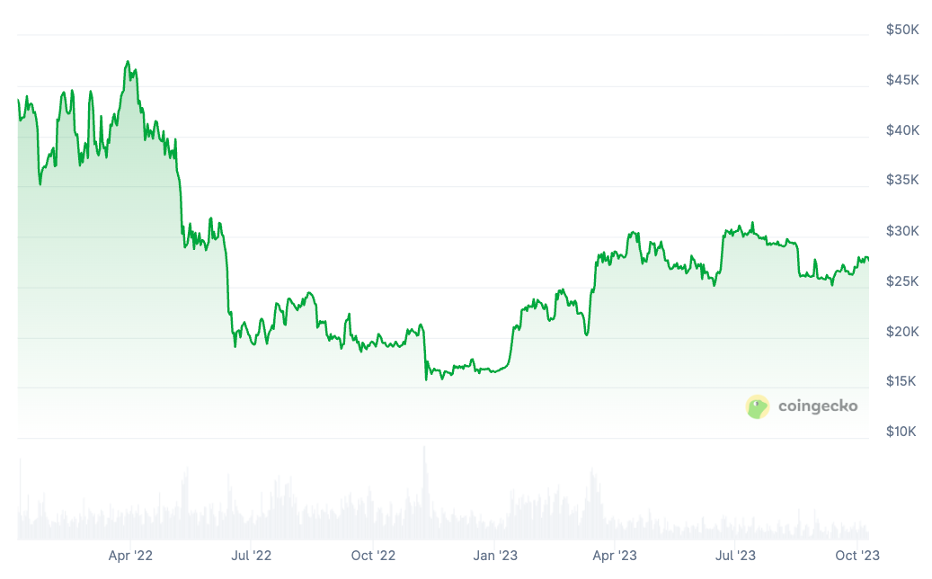 Cryptocurrencies, Analysis, Bitcoin Price