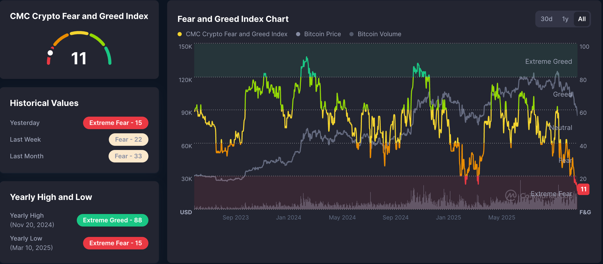 Bitcoin Price, Investments