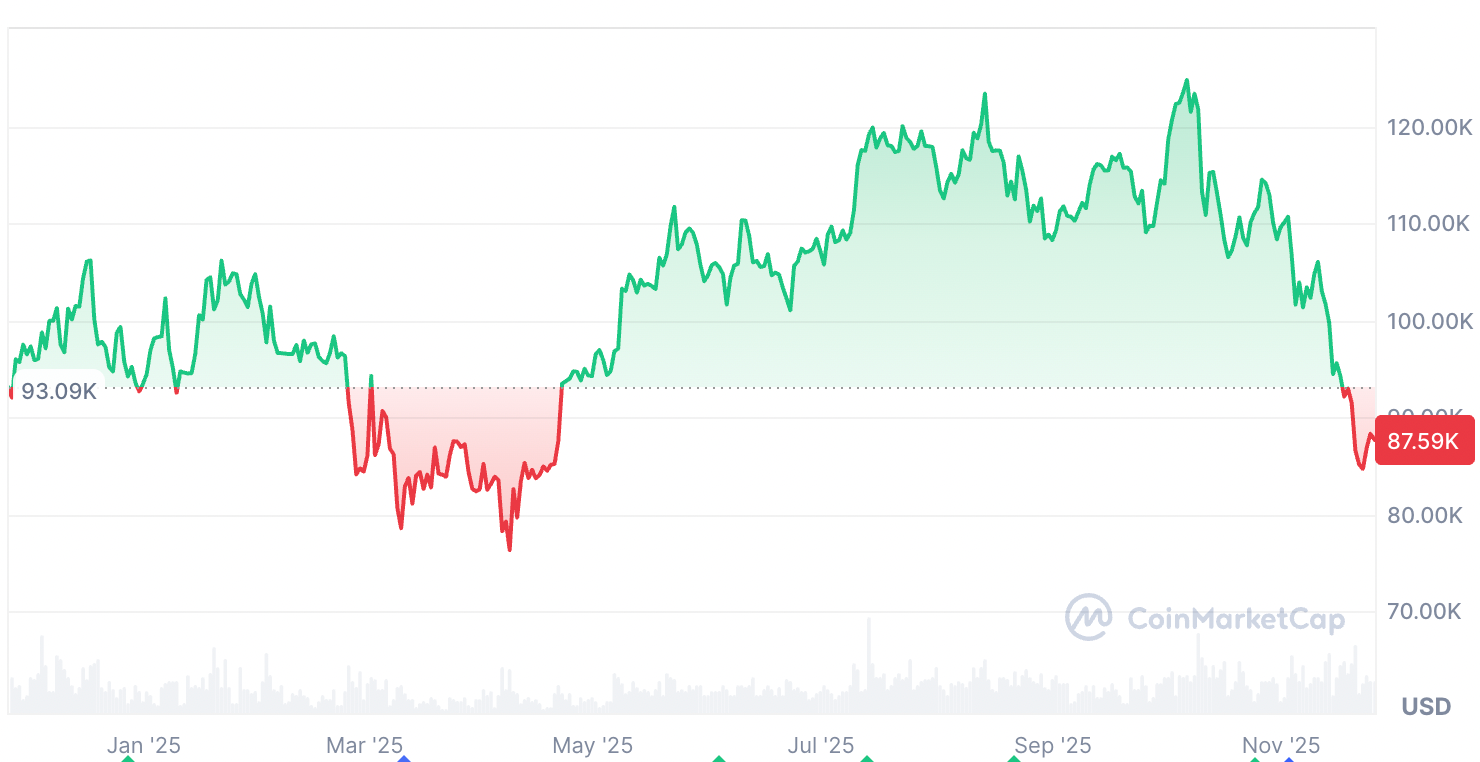 Cryptocurrencies, Bitcoin Price