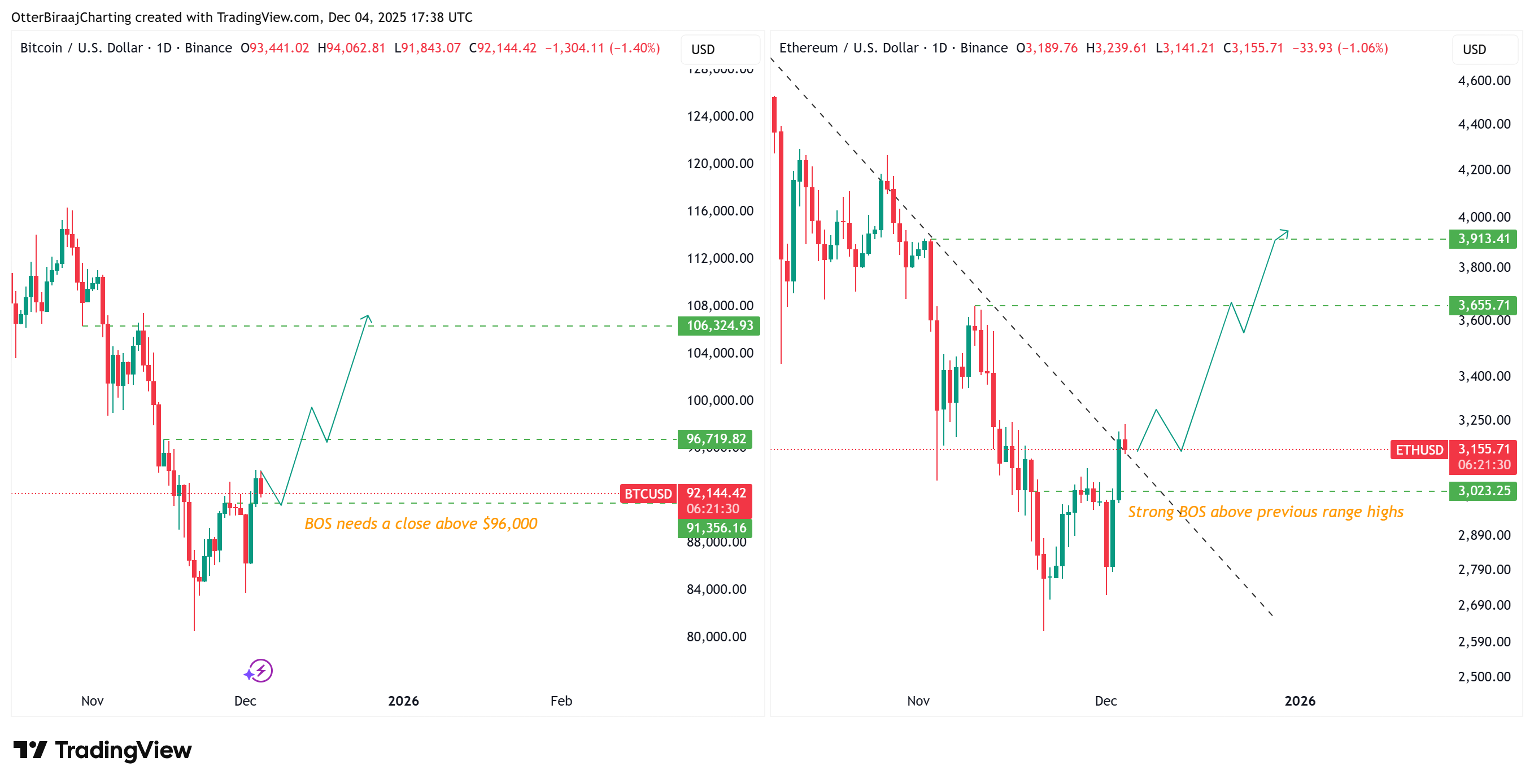 Cryptocurrencies, Bitcoin Price, Investments, Markets, Cryptocurrency Exchange, Price Analysis, Market Analysis, Ether Price, Ethereum Price, Ethereum ETF