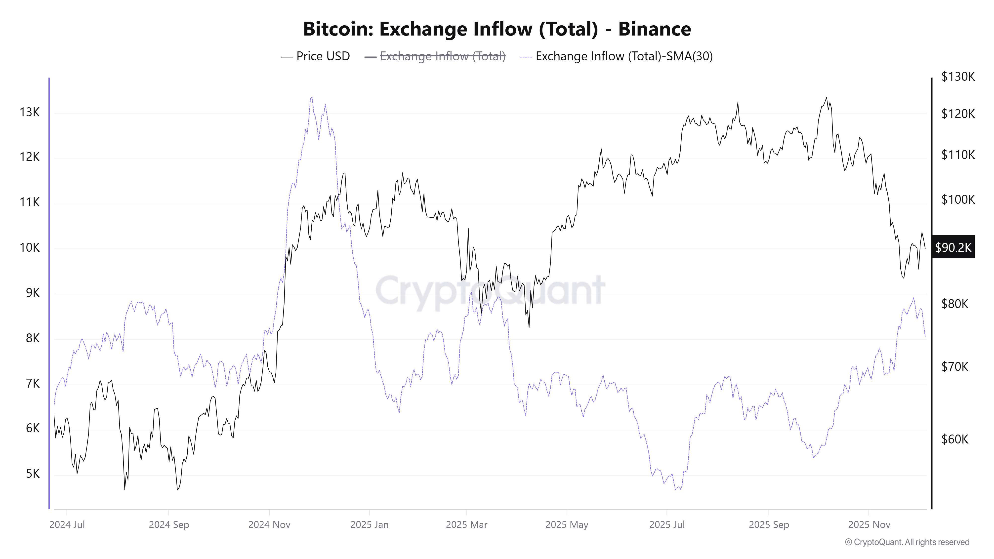 Cryptocurrencies, Bitcoin Price, Investments, Markets, Cryptocurrency Exchange, Binance, Tether, Price Analysis, Tron, Market Analysis, Whale