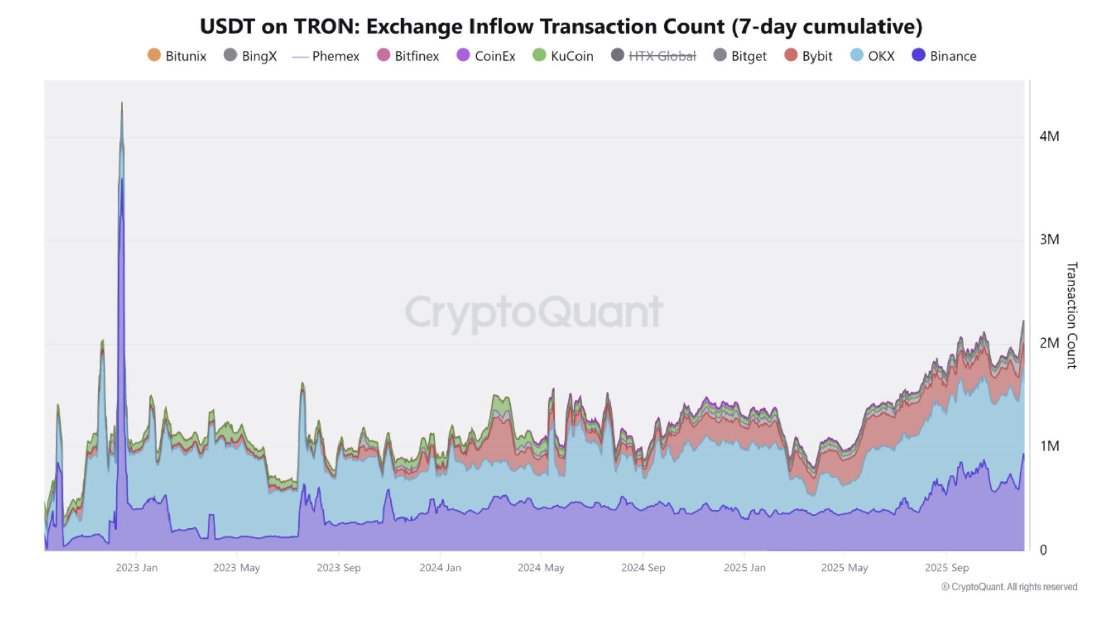 Cryptocurrencies, Bitcoin Price, Investments, Markets, Cryptocurrency Exchange, Binance, Tether, Price Analysis, Tron, Market Analysis, Whale