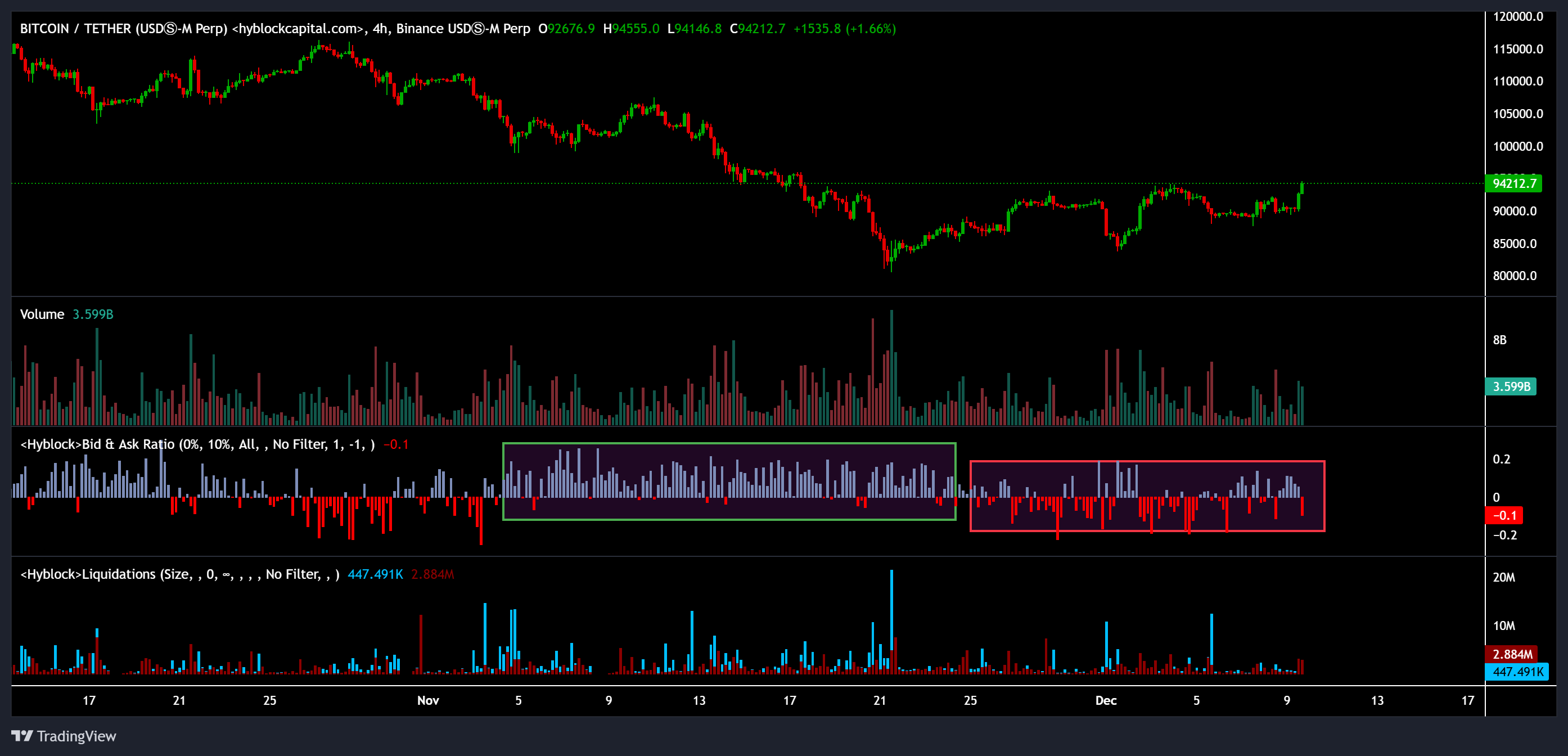 Cryptocurrencies, Bitcoin Price, Investments, Markets, Cryptocurrency Exchange, Bitcoin Futures, Binance, Price Analysis, Stablecoin, Market Analysis, Liquidity