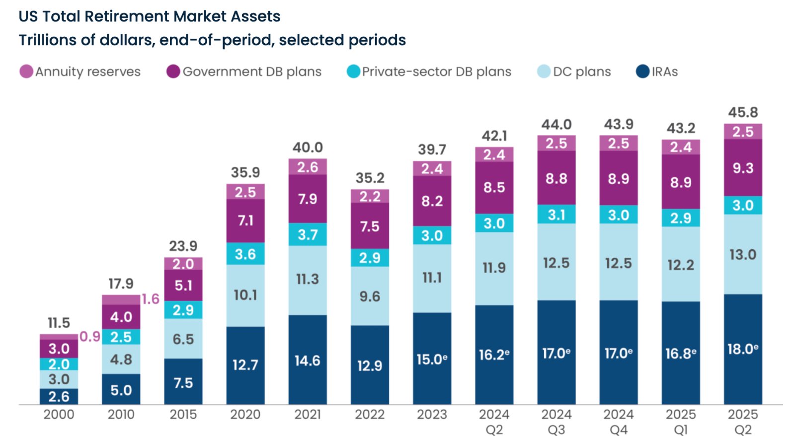 Retirement, Pensions