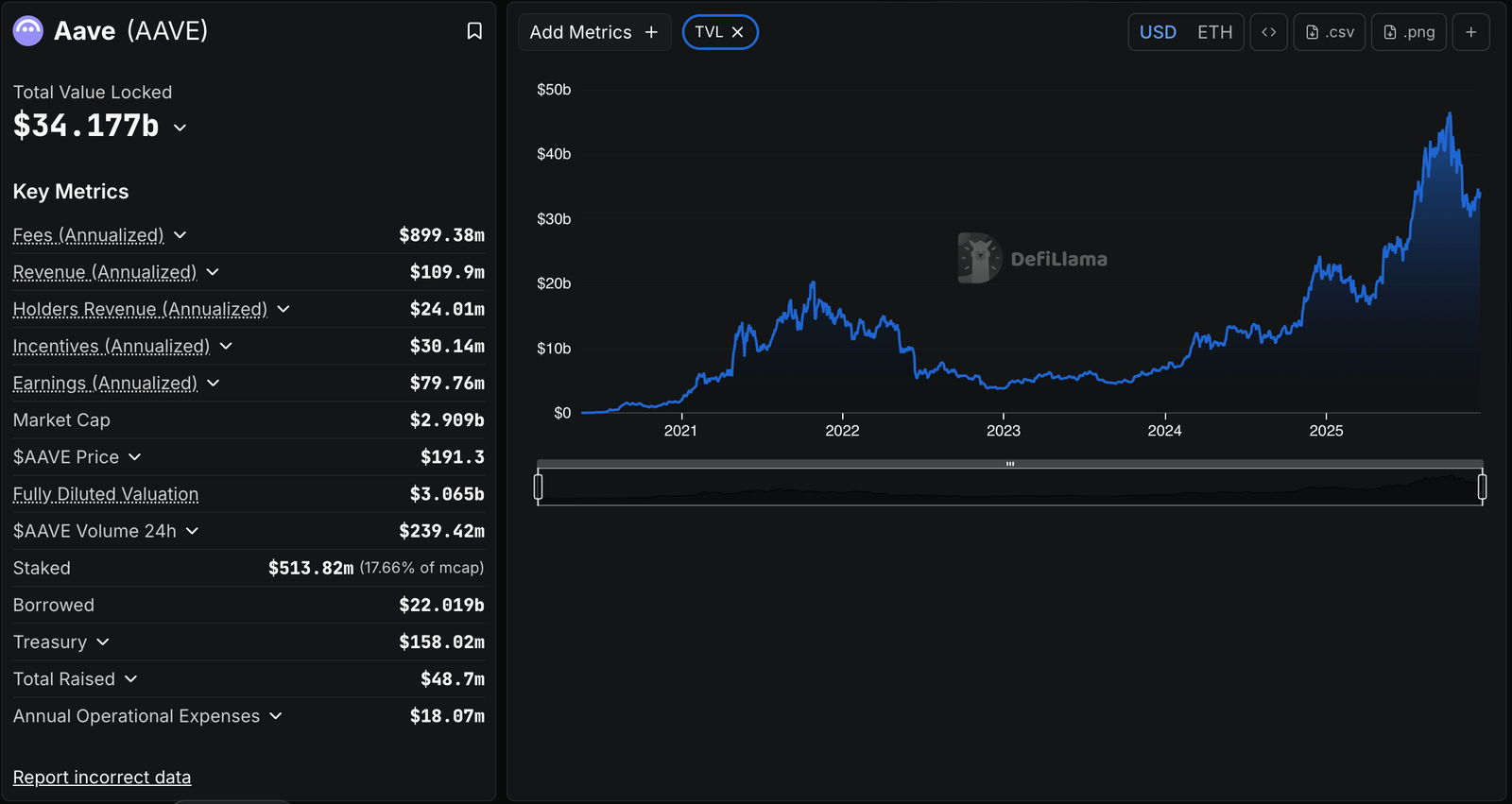 Decentralization, DAO, Aave