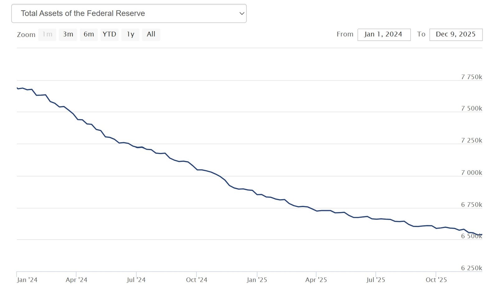 Cryptocurrencies, Federal Reserve, Dollar, Bitcoin Price, Investments, Markets, United States, Cryptocurrency Exchange, Interest Rate, Price Analysis, Stablecoin, Market Analysis, Liquidity