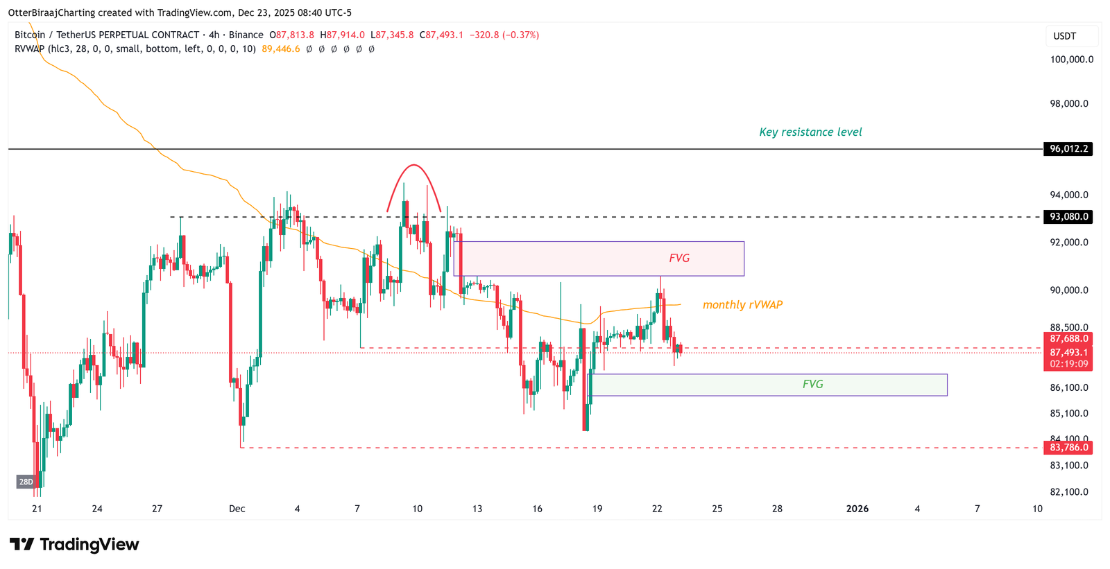 Coinbase, Cryptocurrencies, Bitcoin Price, Markets, Binance, Price Analysis, Market Analysis