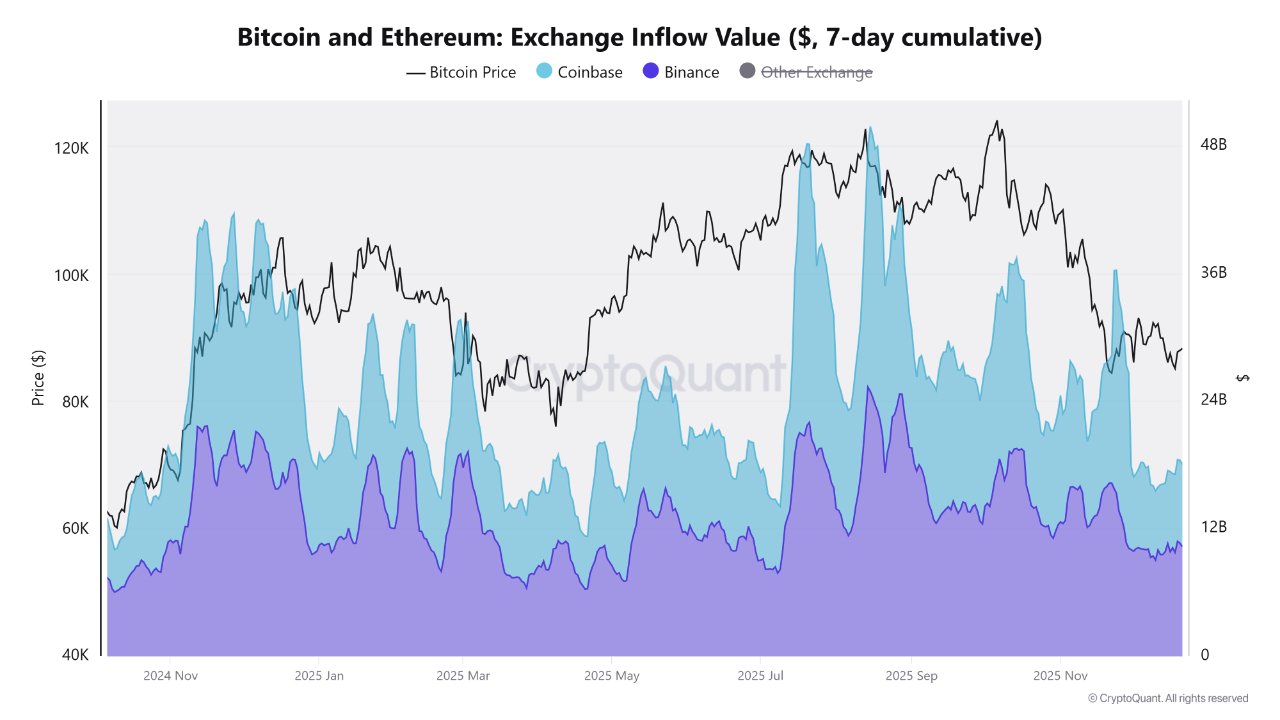 Coinbase, Cryptocurrencies, Bitcoin Price, Markets, Binance, Price Analysis, Market Analysis