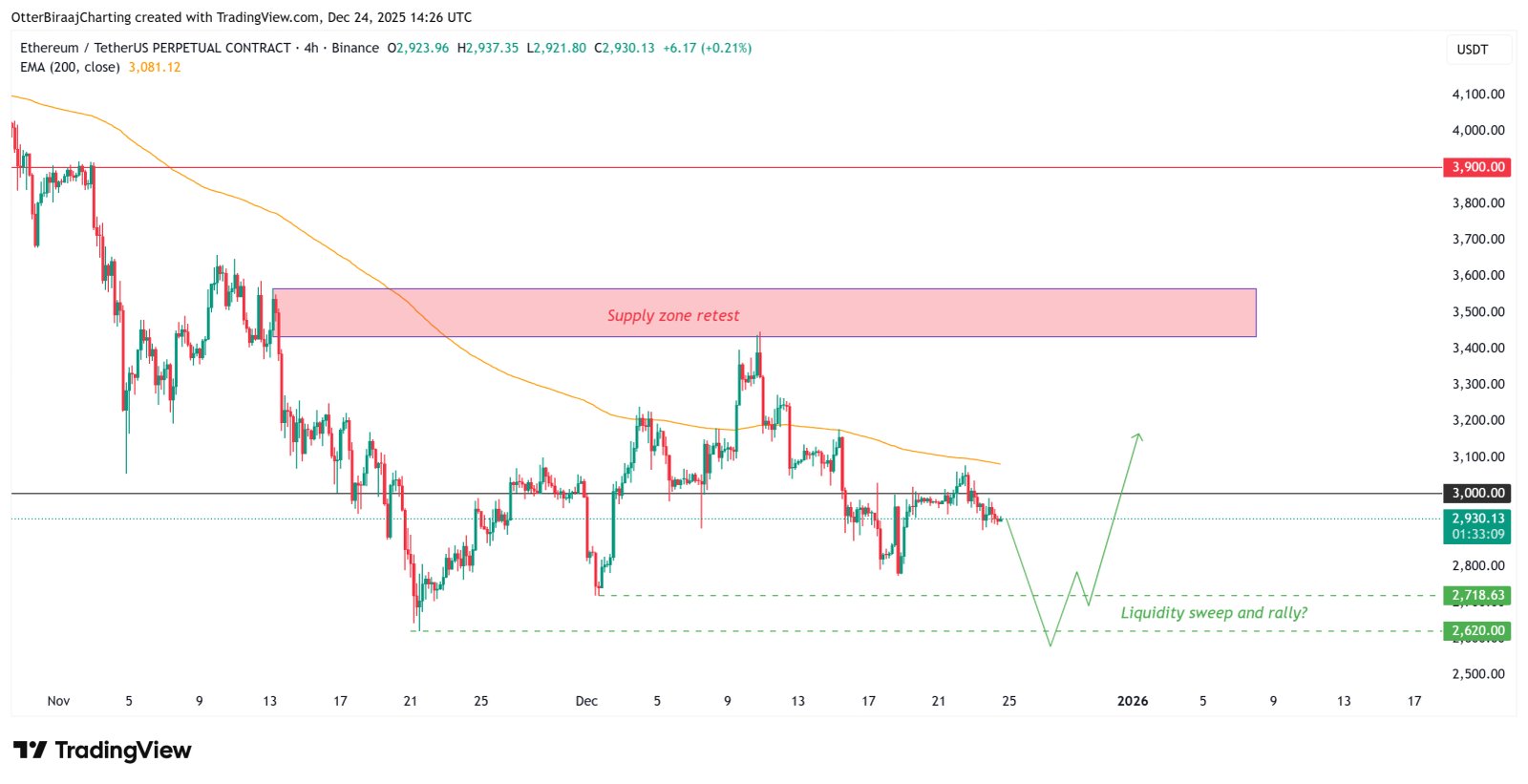 Cryptocurrencies, Ethereum, Markets, Cryptocurrency Exchange, Price Analysis, Futures, Market Analysis, Altcoin Watch, Ether Price