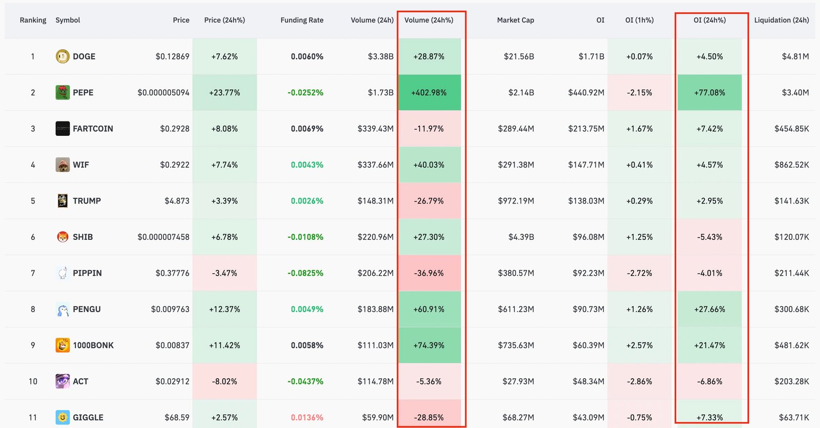 Dogecoin, Cryptocurrencies, Markets, Market Analysis, Altcoin Watch, Memecoin, Pepe