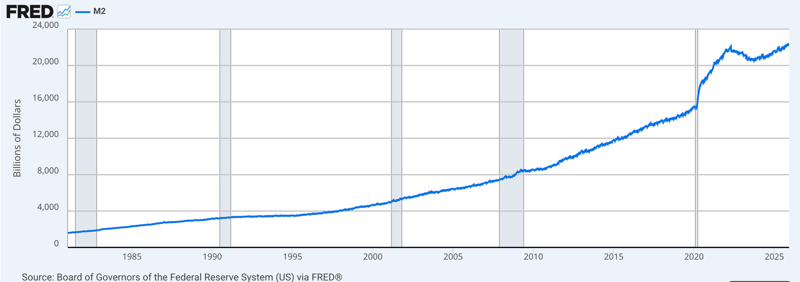 Dollar, Economics, Economy, US Government, Inflation, National Debt, Genesis Block, Bitcoin Adoption