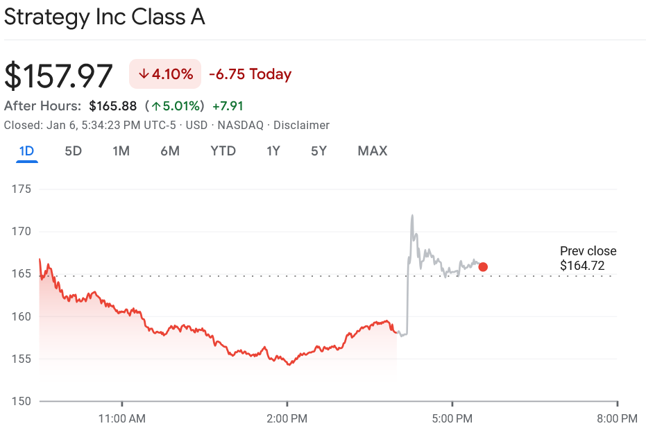 Stock Market Indexes, Index Funds, MicroStrategy, Companies